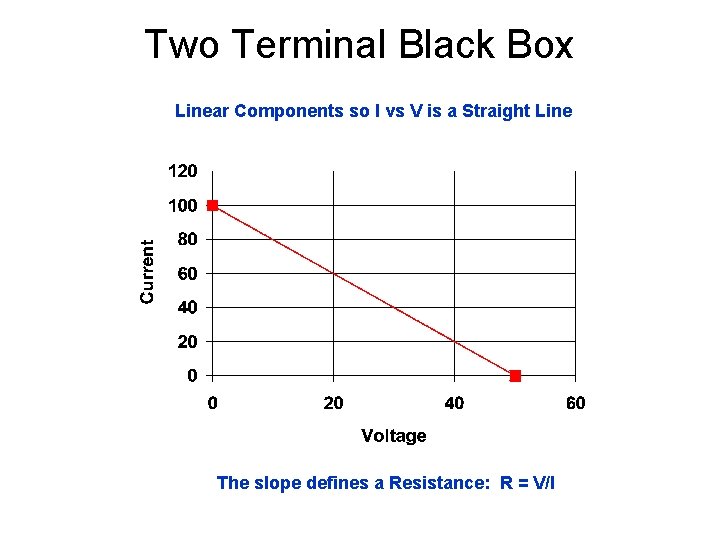 Two Terminal Black Box Linear Components so I vs V is a Straight Line