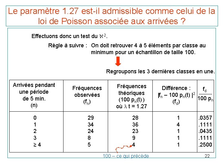 Le paramètre 1. 27 est-il admissible comme celui de la loi de Poisson associée