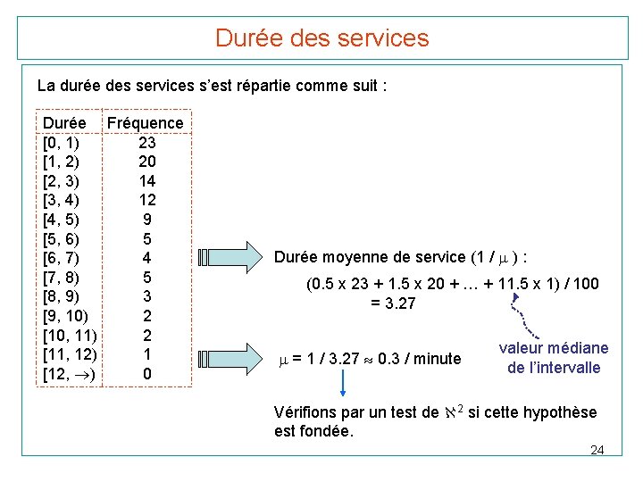 Durée des services La durée des services s’est répartie comme suit : Durée [0,