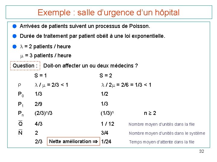 Exemple : salle d’urgence d’un hôpital Arrivées de patients suivent un processus de Poisson.