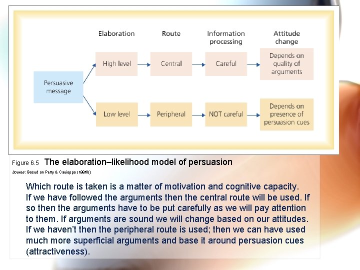 Figure 6. 5 The elaboration–likelihood model of persuasion Source: Based on Petty & Cacioppo