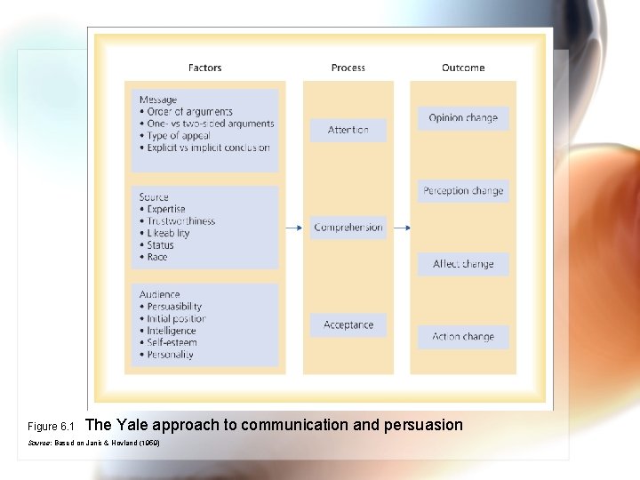 Figure 6. 1 The Yale approach to communication and persuasion Source: Based on Janis