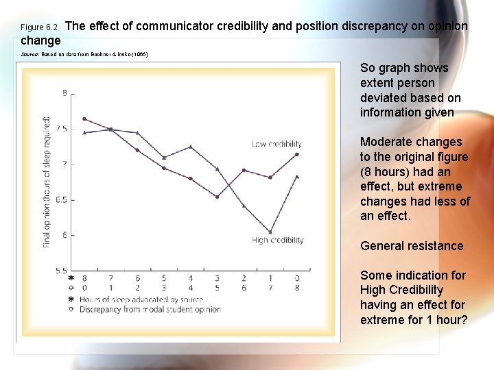 Figure 6. 2 The effect of communicator credibility and position discrepancy on opinion change