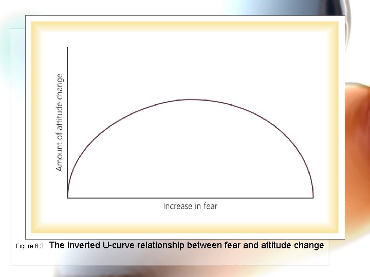Figure 6. 3 The inverted U-curve relationship between fear and attitude change 