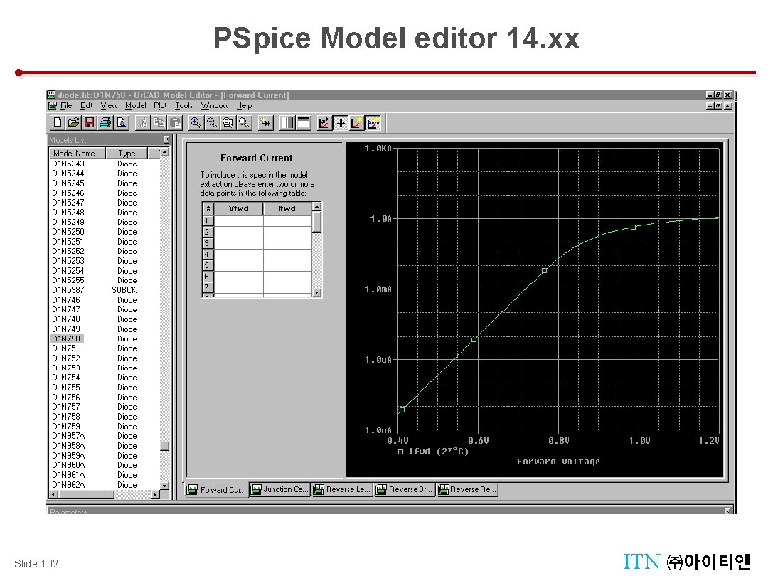 PSpice Model editor 14. xx Parametric Analysis (Temperature Sweep) Slide 102 ITN ㈜아이티앤 