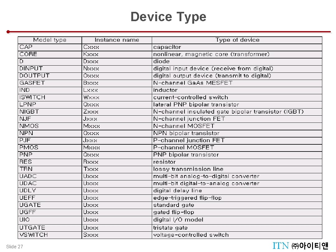 Design Tool Menu : Tool Palettes Slide 27 Device Type ITN ㈜아이티앤 