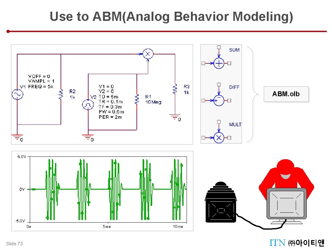 Use to ABM(Analog Behavior Modeling) Source (AMB - MULT) ABM. olb Slide 73 ITN