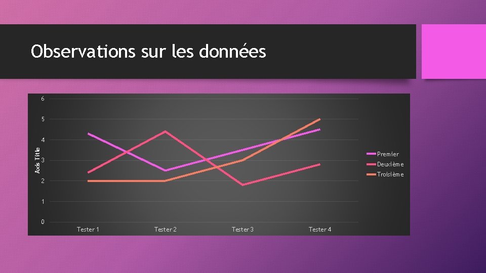 Observations sur les données 6 5 Axis Title 4 Premier 3 Deuxième Troisième 2