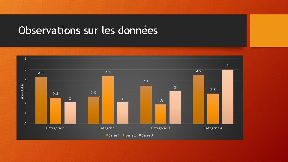 Observations sur les données 6 5 5 4. 4 4. 3 Axis Title 4
