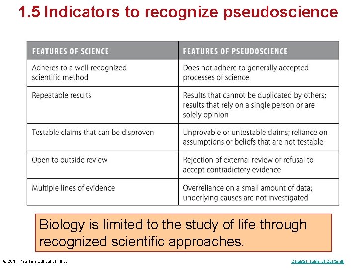 1. 5 Indicators to recognize pseudoscience Biology is limited to the study of life 1. 5 Indicators to recognize pseudoscience Biology is limited to the study of life