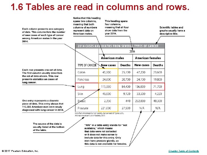 1. 6 Tables are read in columns and rows. © 2017 Pearson Education, Inc. 1. 6 Tables are read in columns and rows. © 2017 Pearson Education, Inc.