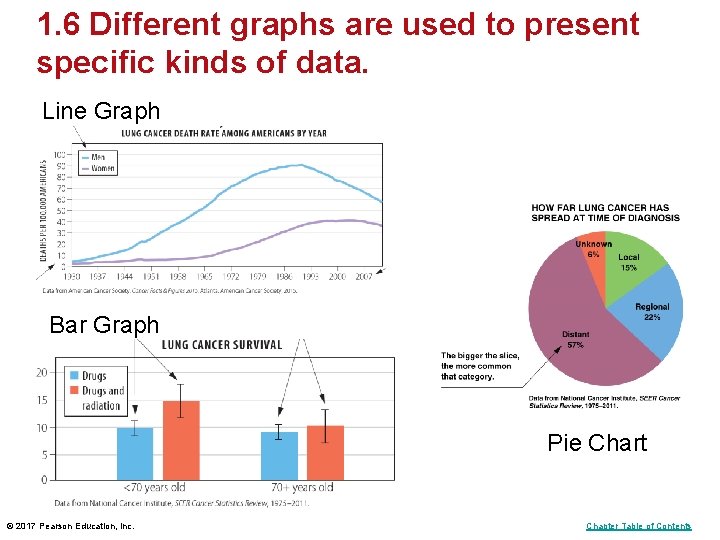 1. 6 Different graphs are used to present specific kinds of data. Line Graph 1. 6 Different graphs are used to present specific kinds of data. Line Graph