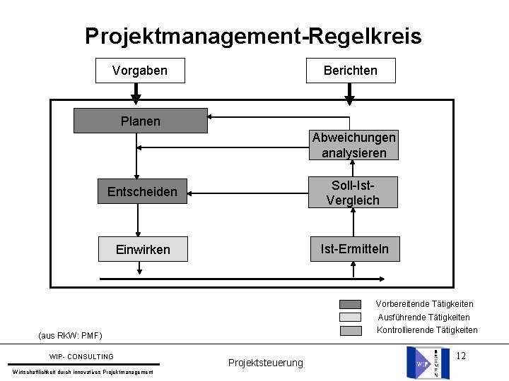 Projektmanagement-Regelkreis Berichten Vorgaben Planen Abweichungen analysieren Entscheiden Soll-Ist. Vergleich Einwirken Ist-Ermitteln Vorbereitende Tätigkeiten Ausführende