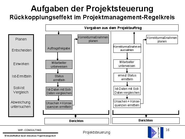 Aufgaben der Projektsteuerung Rückkopplungseffekt im Projektmanagement-Regelkreis Vorgaben aus dem Projektauftrag Korrekturmaßnahmen planen Planen Korrekturmaßnahmen