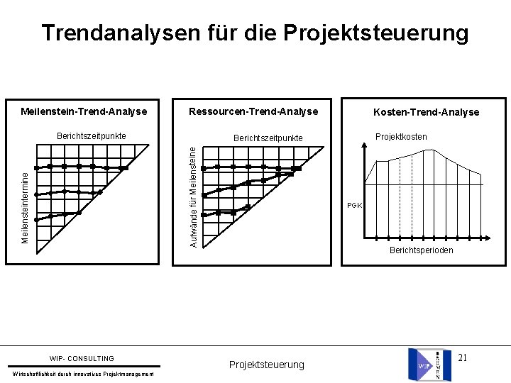 Trendanalysen für die Projektsteuerung Meilenstein-Trend-Analyse Ressourcen-Trend-Analyse Berichtszeitpunkte Wirtschaftlichkeit durch innovatives Projektmanagement Projektkosten Berichtszeitpunkte Aufwände