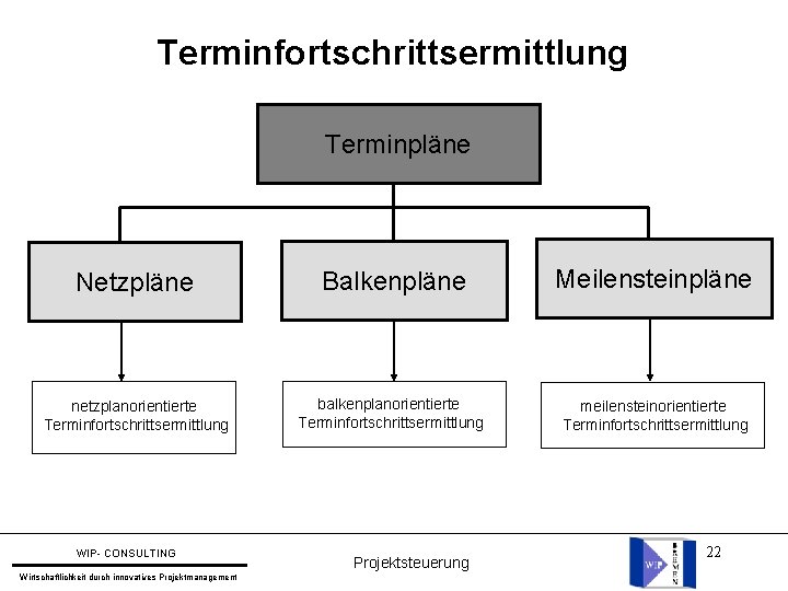 Terminfortschrittsermittlung Terminpläne Netzpläne Balkenpläne Meilensteinpläne netzplanorientierte Terminfortschrittsermittlung balkenplanorientierte Terminfortschrittsermittlung meilensteinorientierte Terminfortschrittsermittlung WIP- CONSULTING Wirtschaftlichkeit