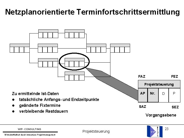 Netzplanorientierte Terminfortschrittsermittlung FAZ FEZ Projektsteuerung Zu ermittelnde Ist-Daten l tatsächliche Anfangs- und Endzeitpunkte l