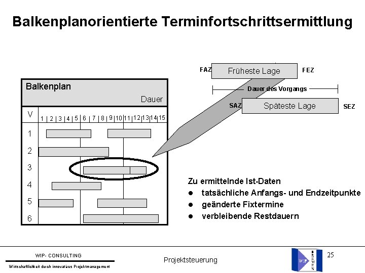 Balkenplanorientierte Terminfortschrittsermittlung FAZ Früheste Lage Balkenplan Dauer des Vorgangs Dauer V FEZ SAZ Späteste