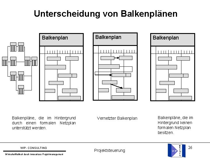 Unterscheidung von Balkenplänen Balkenplan Balkenpläne, die im Hintergrund durch einen formalen Netzplan unterstützt werden.