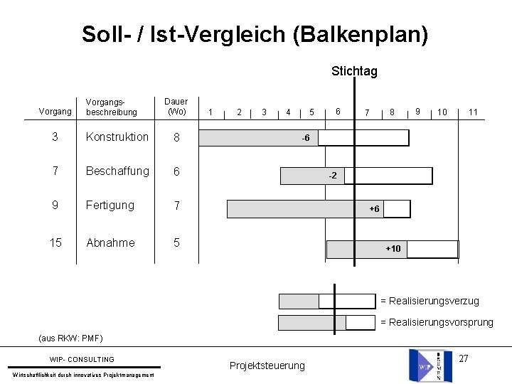 Soll- / Ist-Vergleich (Balkenplan) Stichtag Vorgangsbeschreibung Dauer (Wo) 3 Konstruktion 8 7 Beschaffung 6