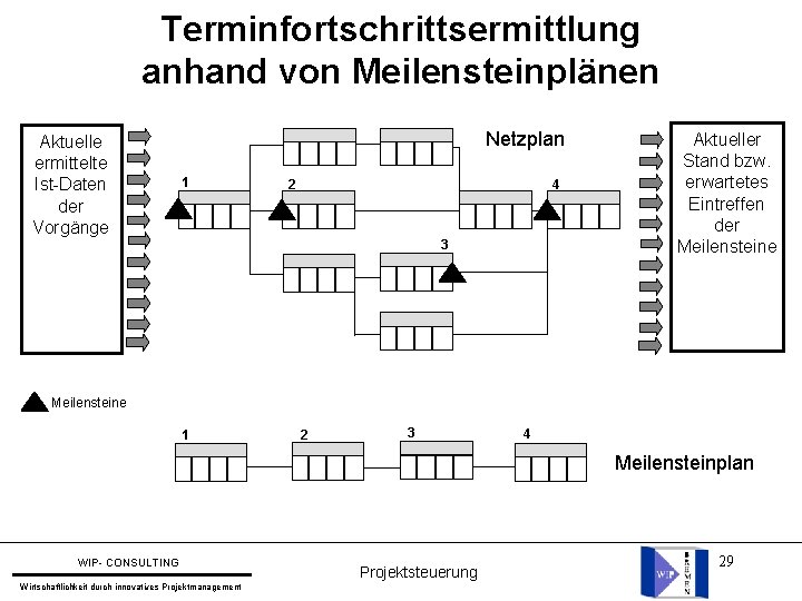 Terminfortschrittsermittlung anhand von Meilensteinplänen Aktuelle ermittelte Ist-Daten der Vorgänge Netzplan 1 2 4 3