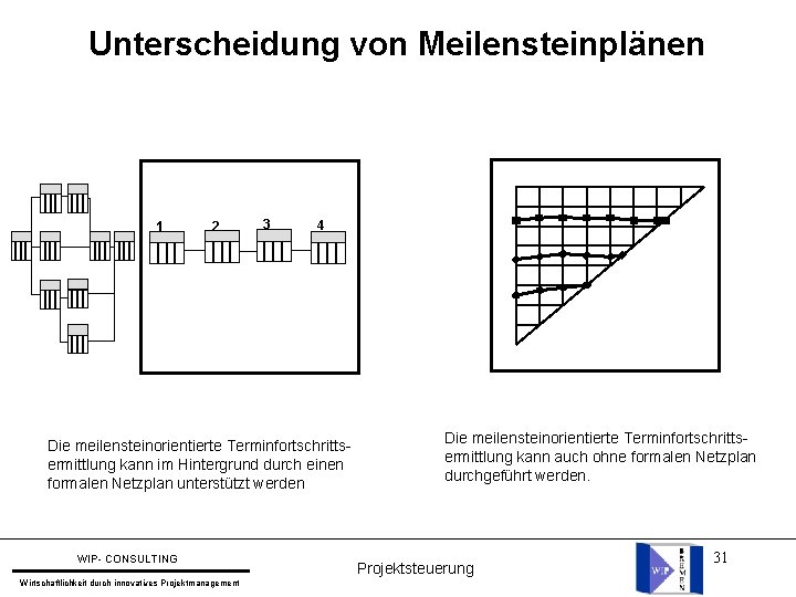 Unterscheidung von Meilensteinplänen 1 2 3 4 Die meilensteinorientierte Terminfortschrittsermittlung kann im Hintergrund durch