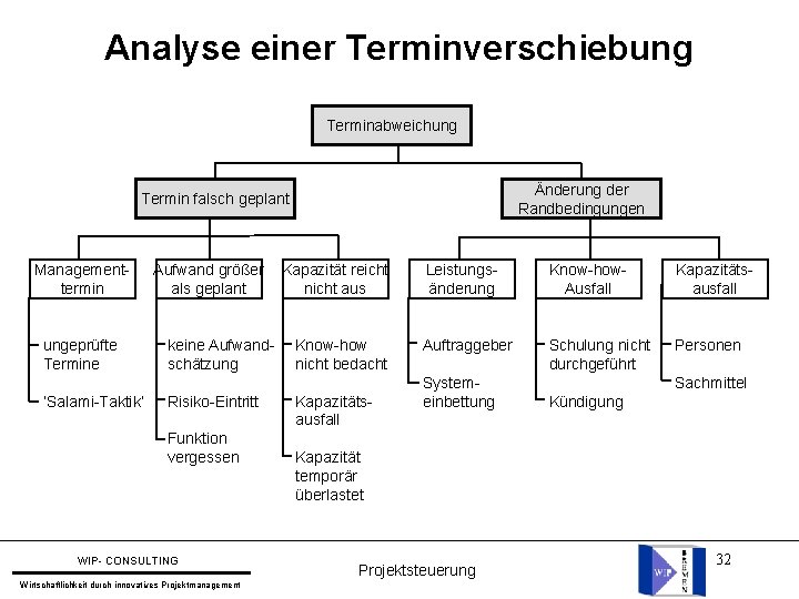 Analyse einer Terminverschiebung Terminabweichung Änderung der Randbedingungen Termin falsch geplant Managementtermin ungeprüfte Termine ‘Salami-Taktik’