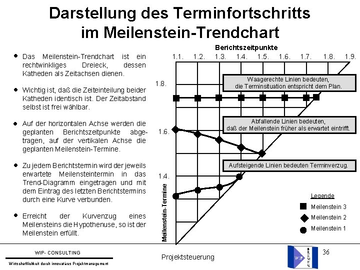 Darstellung des Terminfortschritts im Meilenstein-Trendchart l Das Meilenstein-Trendchart ist ein rechtwinkliges Dreieck, dessen Katheden