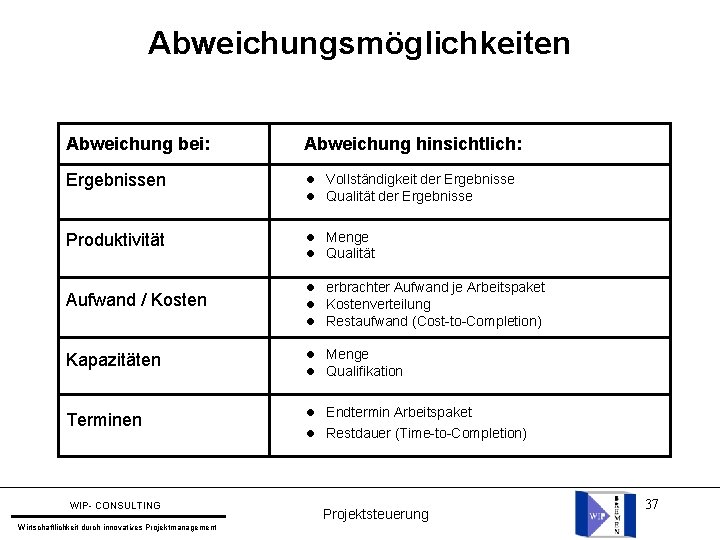 Abweichungsmöglichkeiten Abweichung bei: Abweichung hinsichtlich: Ergebnissen l Vollständigkeit der Ergebnisse l Qualität der Ergebnisse