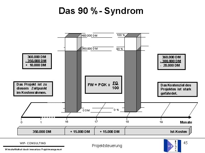 Das 90 %- Syndrom 400. 000 DM 100 % 360. 000 DM 90 % Das 90 %- Syndrom 400. 000 DM 100 % 360. 000 DM 90 %