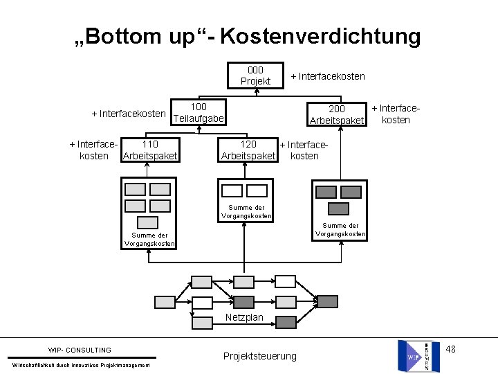 „Bottom up“- Kostenverdichtung 000 Projekt + Interfacekosten 100 + Interfacekosten Teilaufgabe 110 + Interface.