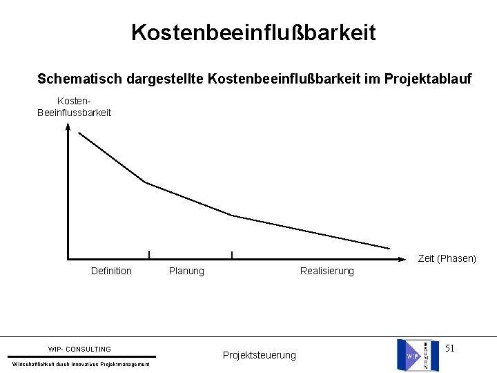 Kostenbeeinflußbarkeit Schematisch dargestellte Kostenbeeinflußbarkeit im Projektablauf Kosten. Beeinflussbarkeit Zeit (Phasen) Definition WIP- CONSULTING Wirtschaftlichkeit Kostenbeeinflußbarkeit Schematisch dargestellte Kostenbeeinflußbarkeit im Projektablauf Kosten. Beeinflussbarkeit Zeit (Phasen) Definition WIP- CONSULTING Wirtschaftlichkeit