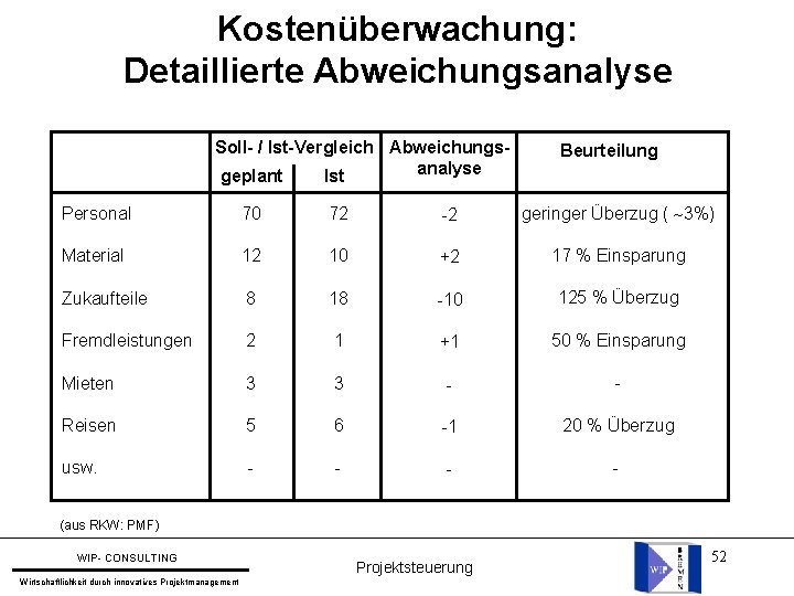 Kostenüberwachung: Detaillierte Abweichungsanalyse Soll- / Ist-Vergleich Abweichungsanalyse geplant Ist Beurteilung Personal 70 72 -2