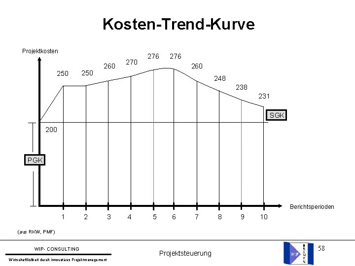 Kosten-Trend-Kurve Projektkosten 250 260 276 276 260 248 231 SGK 200 PGK Berichtsperioden 1