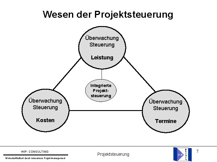 Wesen der Projektsteuerung Überwachung Steuerung Leistung Überwachung Steuerung Integrierte Projektsteuerung Überwachung Steuerung Kosten WIP-