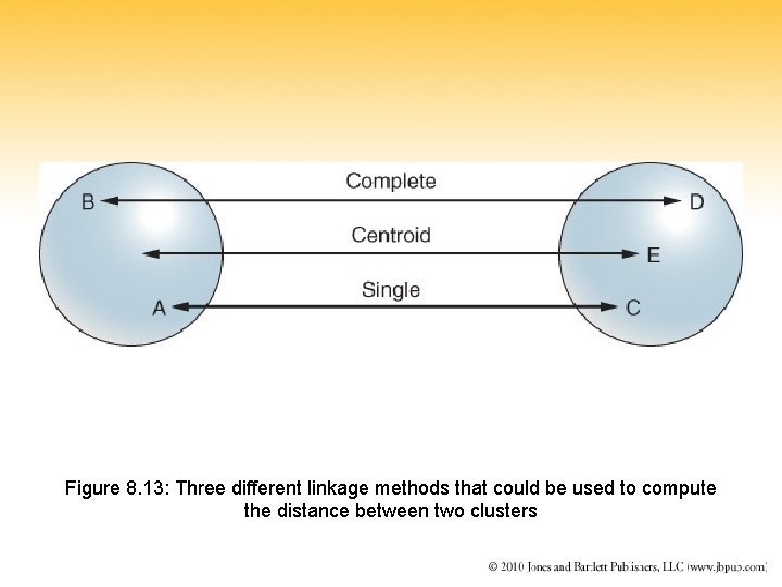 Figure 8. 13: Three different linkage methods that could be used to compute the