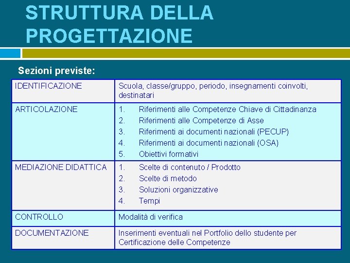 STRUTTURA DELLA PROGETTAZIONE Sezioni previste: IDENTIFICAZIONE Scuola, classe/gruppo, periodo, insegnamenti coinvolti, destinatari ARTICOLAZIONE 1.