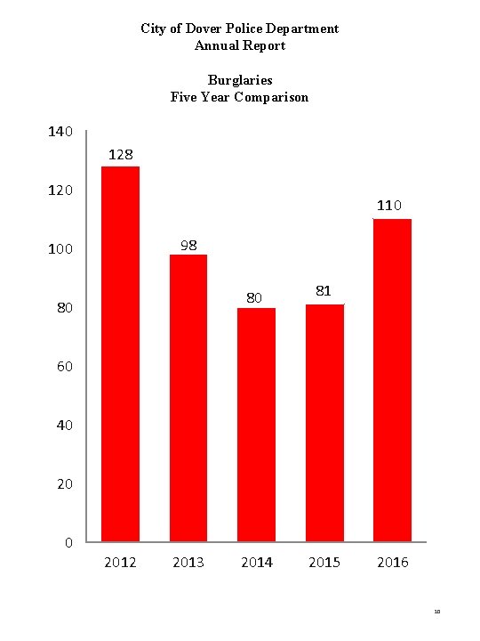 City of Dover Police Department Annual Report Burglaries Five Year Comparison 140 128 120