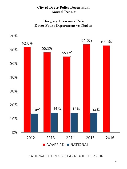 City of Dover Police Department Annual Report Burglary Clearance Rate Dover Police Department vs.