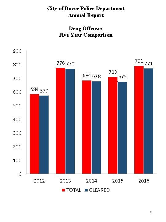 City of Dover Police Department Annual Report Drug Offenses Five Year Comparison 900 684