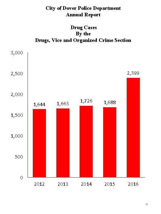 City of Dover Police Department Annual Report Drug Cases By the Drugs, Vice and