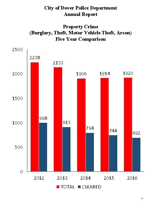 City of Dover Police Department Annual Report Property Crime (Burglary, Theft, Motor Vehicle Theft,