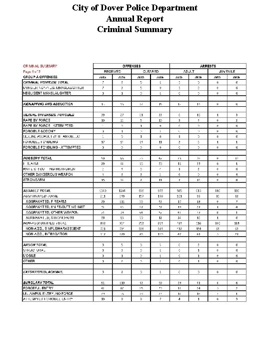 City of Dover Police Department Annual Report Criminal Summary 16 