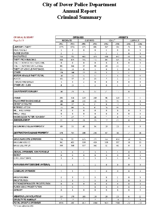 City of Dover Police Department Annual Report Criminal Summary 17 