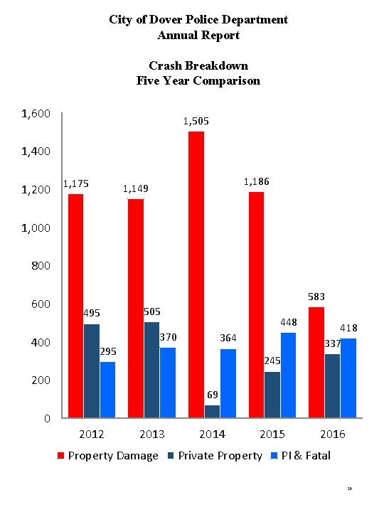 City of Dover Police Department Annual Report Crash Breakdown Five Year Comparison 1, 600