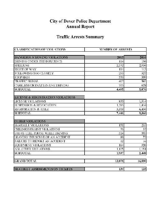 City of Dover Police Department Annual Report Traffic Arrests Summary 21 