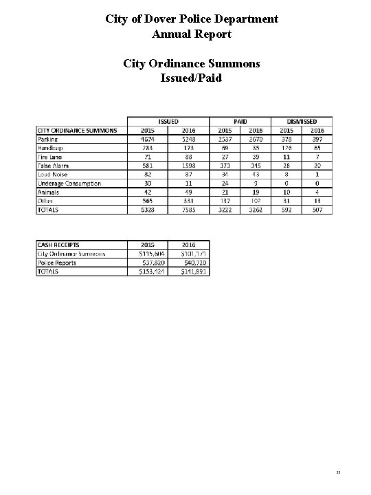 City of Dover Police Department Annual Report City Ordinance Summons Issued/Paid 23 