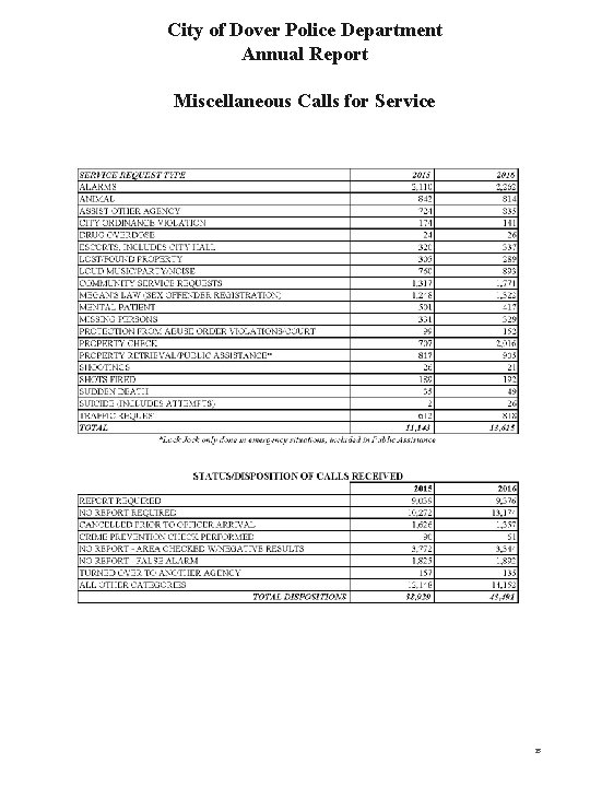 City of Dover Police Department Annual Report Miscellaneous Calls for Service 25 