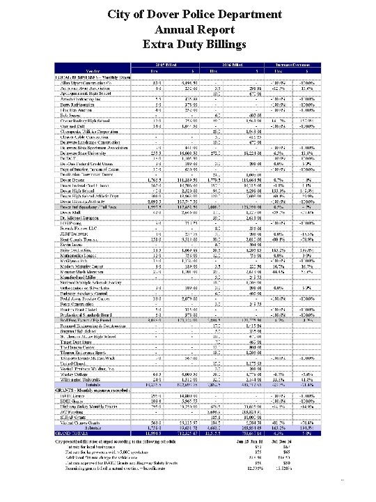 City of Dover Police Department Annual Report Extra Duty Billings 27 