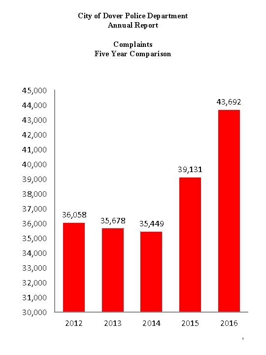 City of Dover Police Department Annual Report Complaints Five Year Comparison 45, 000 43,